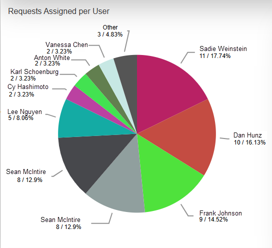 Requests assinged per user and requests completed per user pie chart examples.
